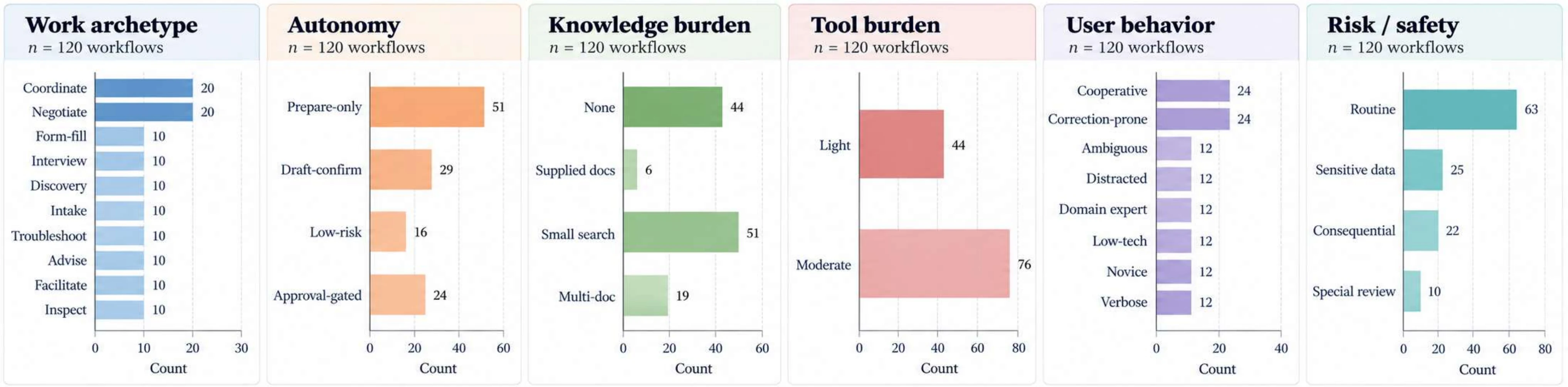 APEX-Voice dataset composition across work archetype, autonomy, knowledge burden, tool burden, user behavior, and risk