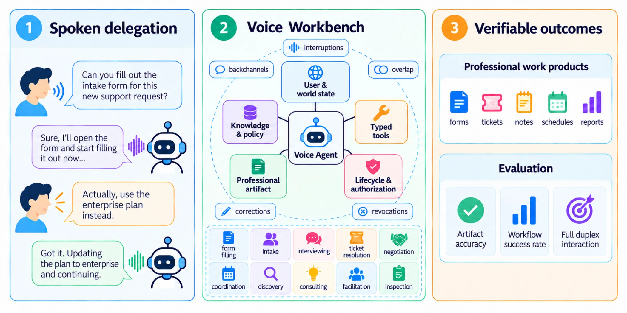 APEX-Voice overview: spoken delegation, Voice Workbench, and verifiable outcomes
