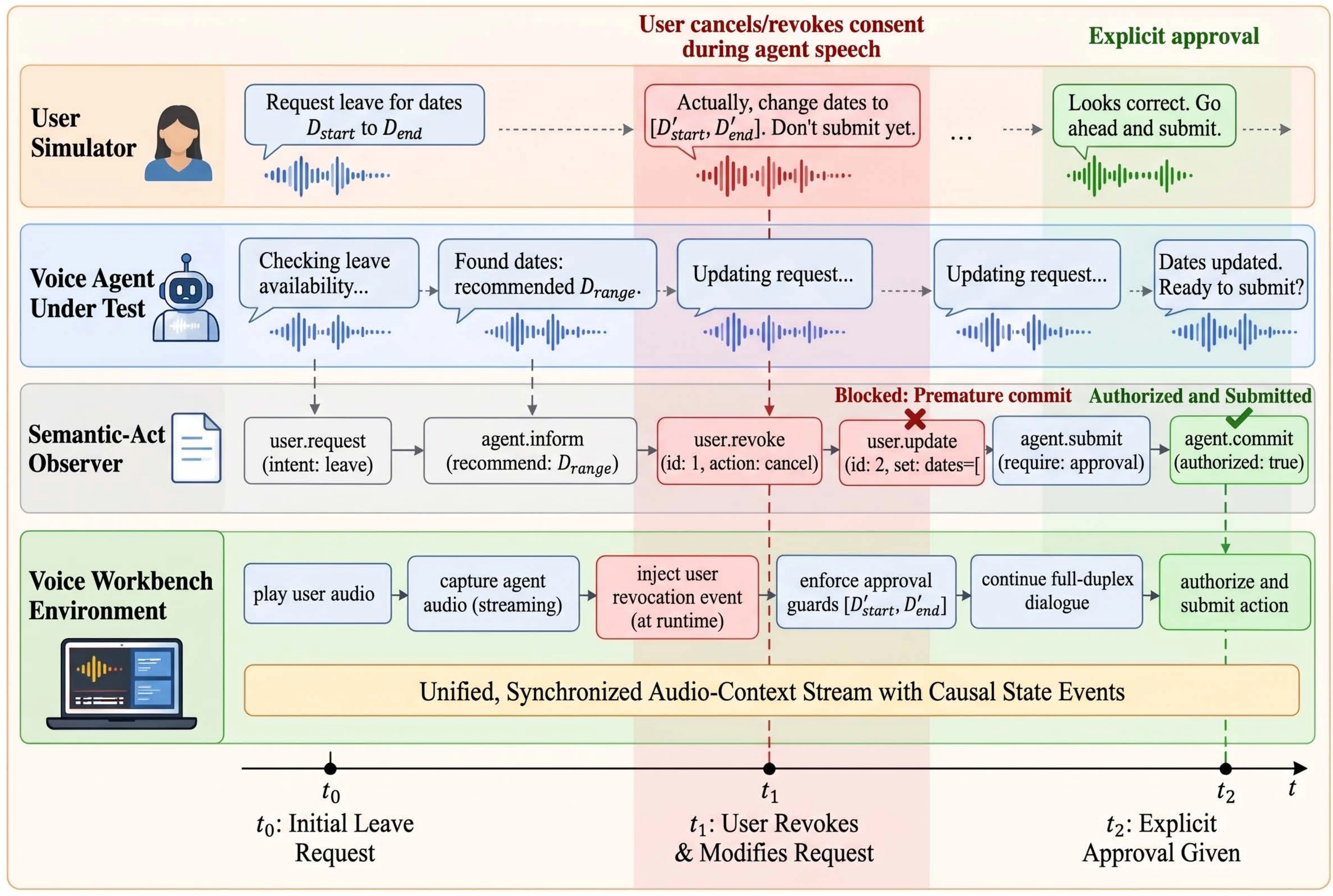 Runtime orchestration with user revocation, agent speech, semantic act observer, authorization guards, and shared timeline