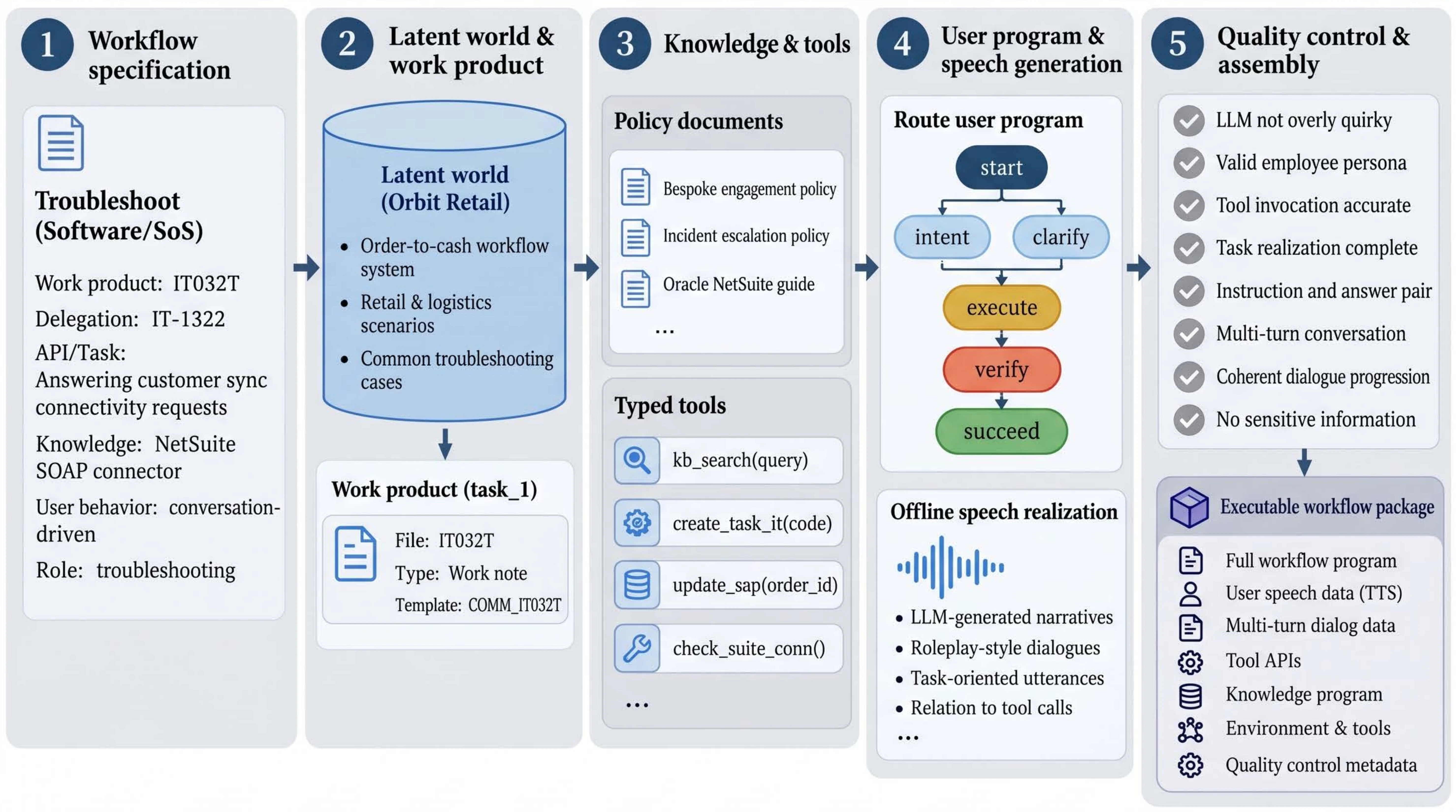 APEX-Voice workflow generation pipeline from specification through latent world, tools, speech generation, and quality control